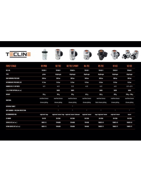 Reguliatoriaus komplektas R5 TEC1 DIN + octopusas +manometras